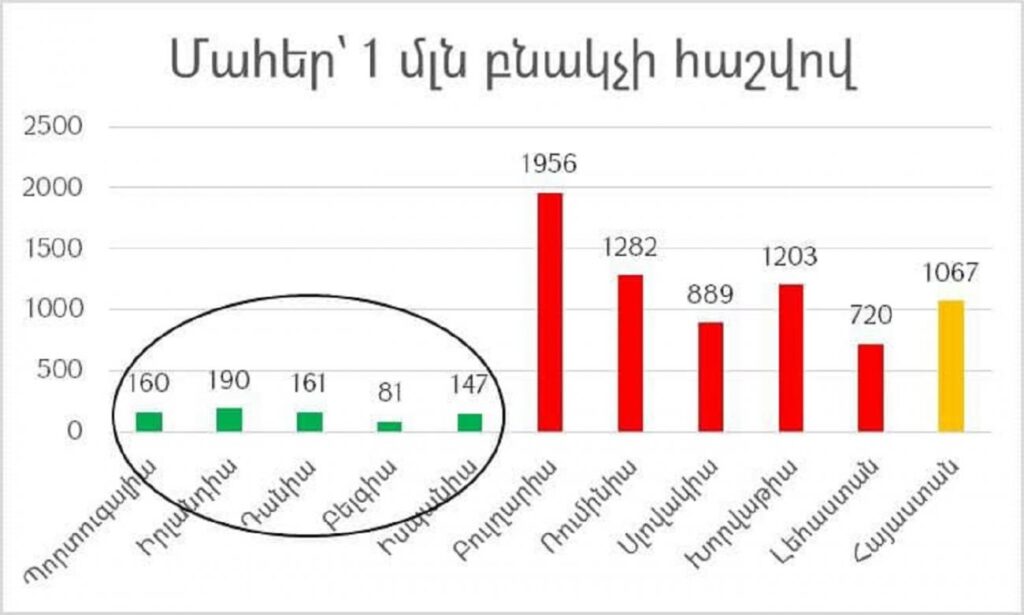 «Օմիկրոն տեսակով հարուցված նոր ալիքի հետ բախվելու ռիսկը մեծ է, որը կարելի է կանխարգելել հասանելի և անվտանգ գործողությունների, հակահամաճարակային վարքագիծ դրսևորելու և պատվաստվելու միջոցով».Արեն Բաբլումյան