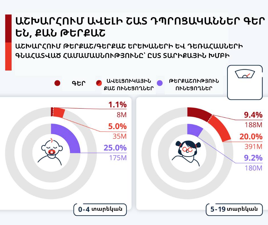 Աշխարհում ավելի շատ դպրոցականներ գեր են, քան թերքաշ
